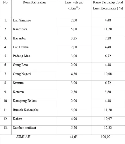 Tabel 2.1. Luas wilayah kecamatan Kabanjahe menurut desa/kelurahan 