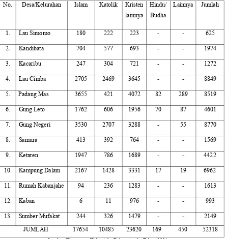 Tabel 2.5 Keadaan penduduk di kecamatan Kabanjahe menurut Agama. 