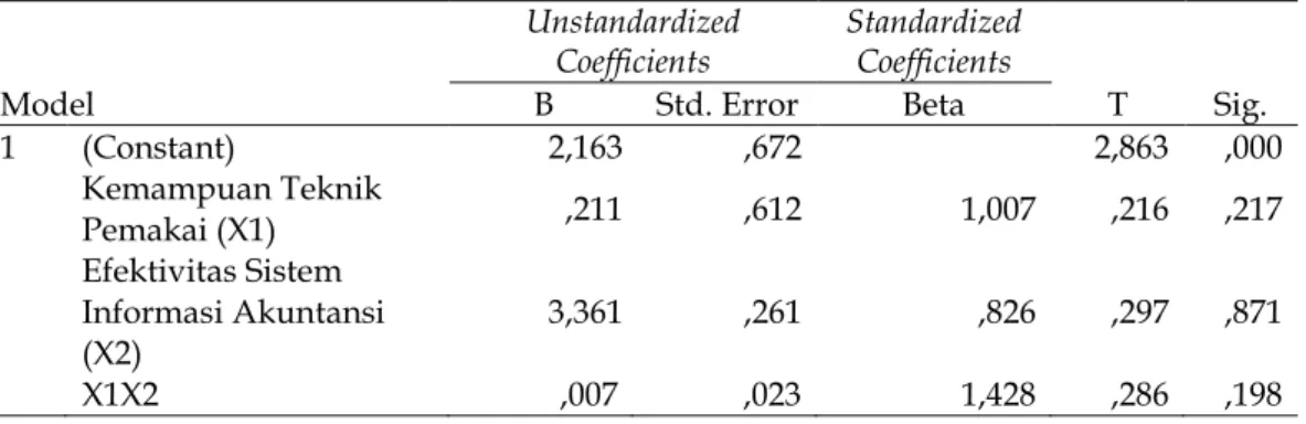 Tabel 5. Hasil Normalitas dengan Kolmogrorov-Smirnow Test (K-S) 