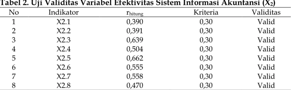 Tabel 2. Uji Validitas Variabel Efektivitas Sistem Informasi Akuntansi (X 2 ) 