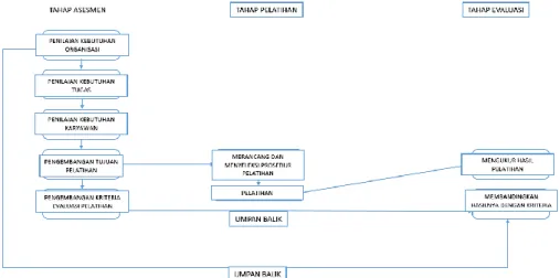 Gambar 2.3   Model proses pelatihan 
