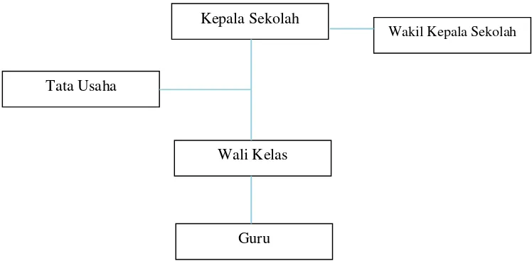 Gambar 3.1 Struktur Organisasi SD Negeri Gunung Rahayu Bandung 