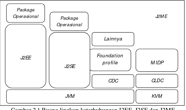 Gambar 2.1 Ruang lingkup keterhubungan J2EE, J2SE dan J2ME 