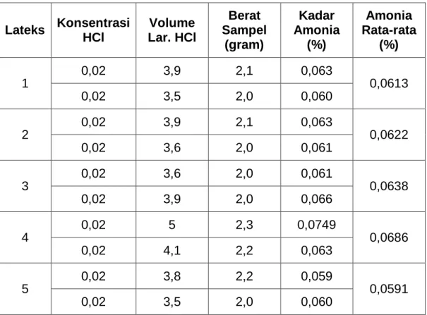 Tabel 3. Hasil Titrasi Larutan HCl 0,02 N 