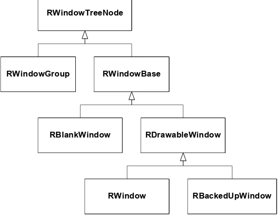 Figure 4.3 Window class hierarchy of the Symbian OS 