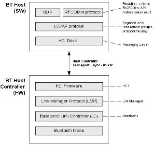 Figure 5.3 Bluetooth stack. [No02a] 