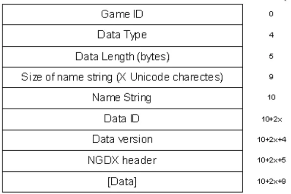 Figure 5.4 Standard header for game data files [No02b] 