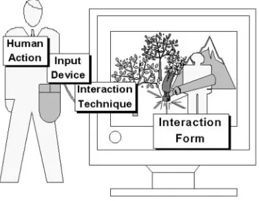 Fig. 1. The various components of human-computer inter-action.
