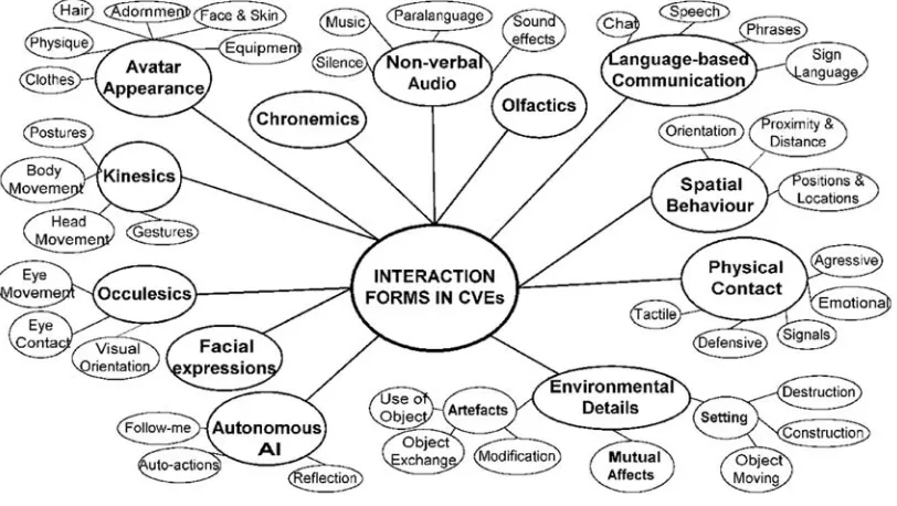Fig. 3. Hierarchical structure of the card game interactions.