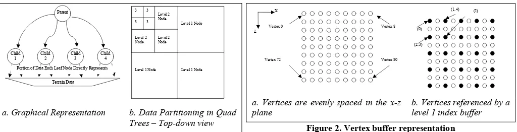 Figure 2. Vertex buffer representation 
