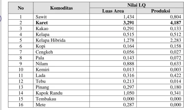 Tabel 6.1.  Nilai LQ untuk berbagai komoditi perkebunan 