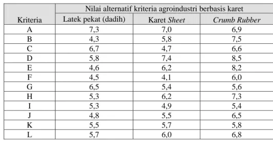 Tabel 6.10. Nilai kriteria alternatif agroindustri berbasis karet unggulan Kab. 