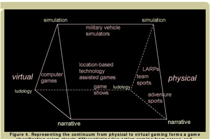 Figure 4. Representing the continuum  from  physical to virtual gam ing form s a gam e 