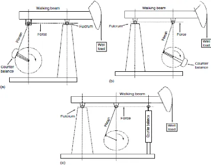 Gambar 2.2 (a) Conventional Unit, (b) Mark II, (c) Air Balance