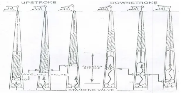 Gambar 2.3 Mekanisme Kerja Sucker Rod