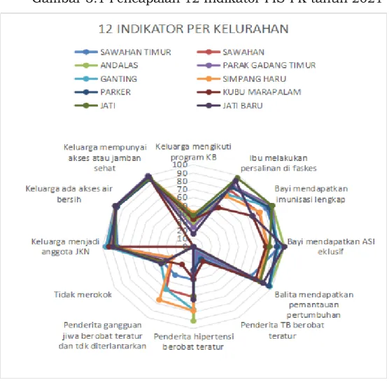 Gambar 3.1 Pencapaian 12 Indikator PIS-PK tahun 2021 