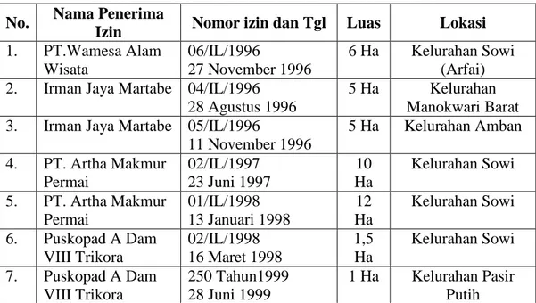Tabel 1. Izin Lokasi di kota Manokwari s.d. tahun 2000 No. Nama Penerima