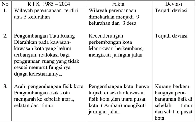 Tabel 4: Deviasi Rencana Induk Kota Manokwari Tahun 1984–2004