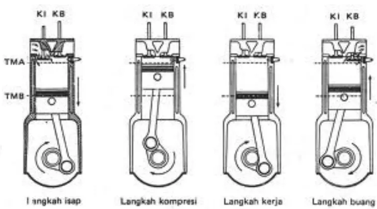 Gambar 2.2 Prinsip kerja motor bakar 4 langkah