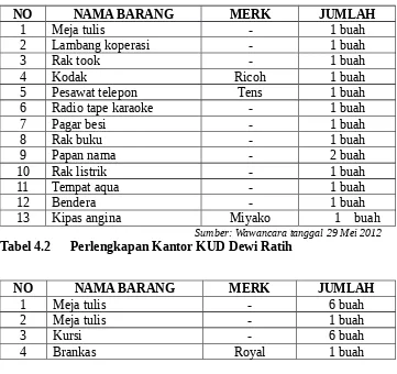 Tabel 4.2Perlengkapan Kantor KUD Dewi Ratih