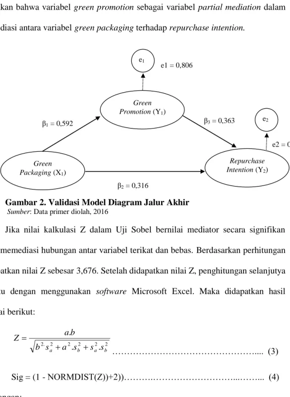 Gambar 2. Validasi Model Diagram Jalur Akhir 