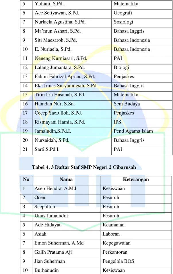 Tabel 4. 3 Daftar Staf SMP Negeri 2 Cibarusah 