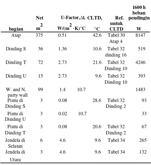 Table 41 Ringkasan Konduksi Beban Pendingin  Untuk permukaan, contoh 11  