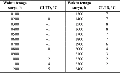 Tabel 34 Beban Sistem Pendingin Perbedaan Suhu (CLTD)  untuk Konduksi melalui Kaca   
