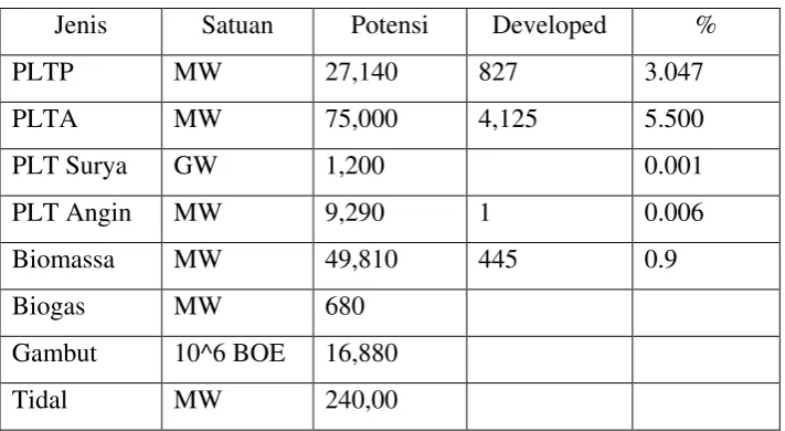 Tabel 2.2 Potensi dan pemanfaatan energi terbarukan 