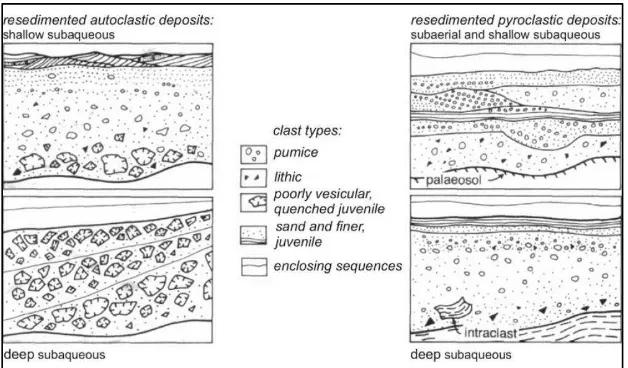 Gambar 13. Karakteristik Resedimentasi Endapan  Syn-Eruptive Volcanoclastics ( McPhie dkk, 1993)  