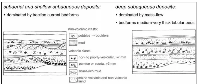 Gambar 15. Karakteristik Endapan Vulkanogenik pada Lingkungan Darat dan Laut  dangkal, serta Laut dalam (McPhie dkk , 1993)  