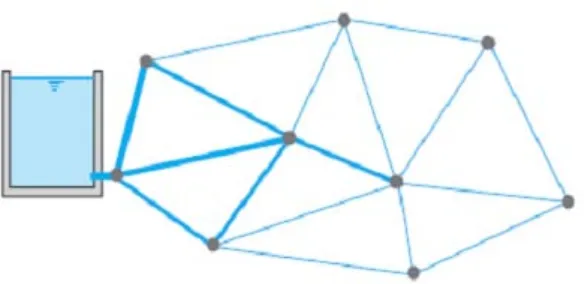 Gambar 2.6 Sistem jaringan pipa bercabang 