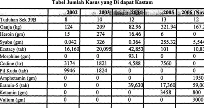 Tabel Jumlah Kasus yang Di dapat Kastam 