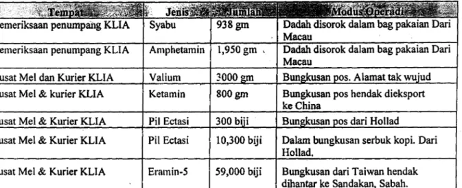 Tabel Jumlah Sitaan yang Di dapat Kastam di KLIA  Pad~·  Tahun 2006 