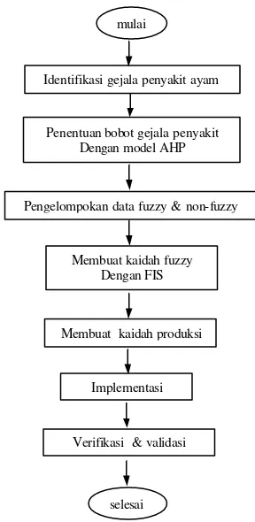 Gambar 3. Diagram konsep penelitian  