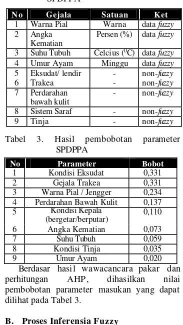 Tabel 2. Karakteristik p arameter masukan  SPDPPA 