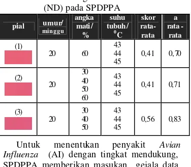 Tabel 6. Skor defuzzifikasi dan a  sangat mendukung  Newcastle Disease (ND) pada SPDPPA 