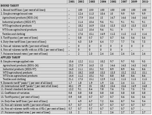 Table 3.1: Structure of MFN Tariff in China, 2001-11