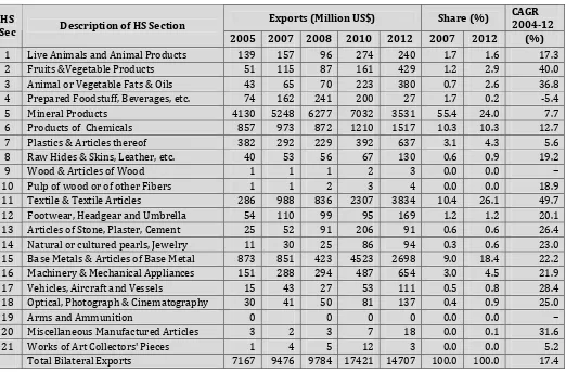Table 4.4: Structure of India’s Bilateral Export to China: 2004-12