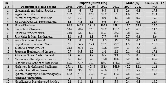Table 4.5: China's Imports from World in 2004-12