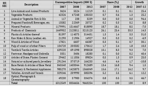 Table 4.6: India’s Uncompetitive Import from China: 2007-12