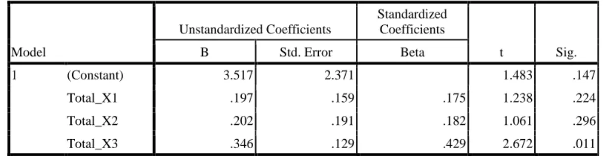 Tabel 2 Hasil Uji Reliabilitas  Reliability Statistics 