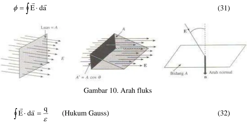 Gambar 10. Arah fluks 