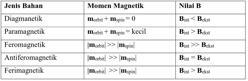 Tabel 1. Karakteristik jenis- jenis bahan magnetik 