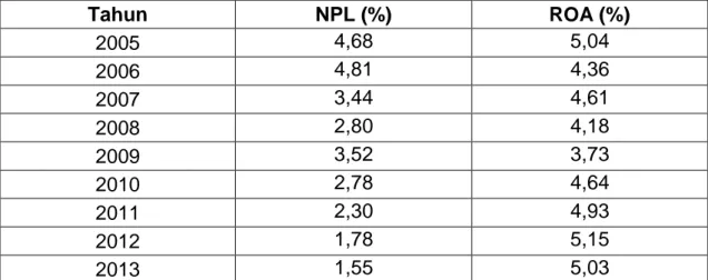 Tabel 1: Data NPL dan Kinerja Keuangan/Probitabilitas (ROA)  PT Bank Rakyat Indonesia, Tbk
