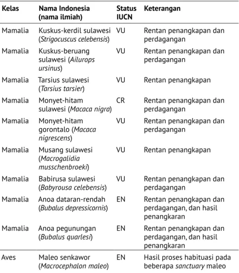 Tabel 1. Keberadaan jenis-jenis satwa liar Sulawesi yang berpotensi  dilepasliarkan ke dalam kawasan TN Bogani Nani Wartabone