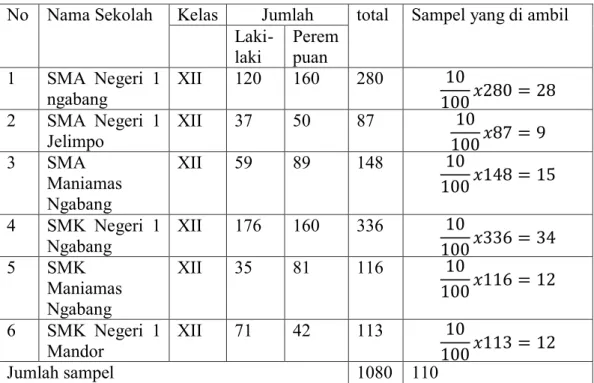 Tabel 3.2 Sampel penelitian 