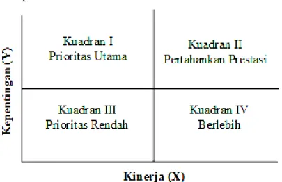 Gambar 2.1.  Diagram Importance-Performance 
