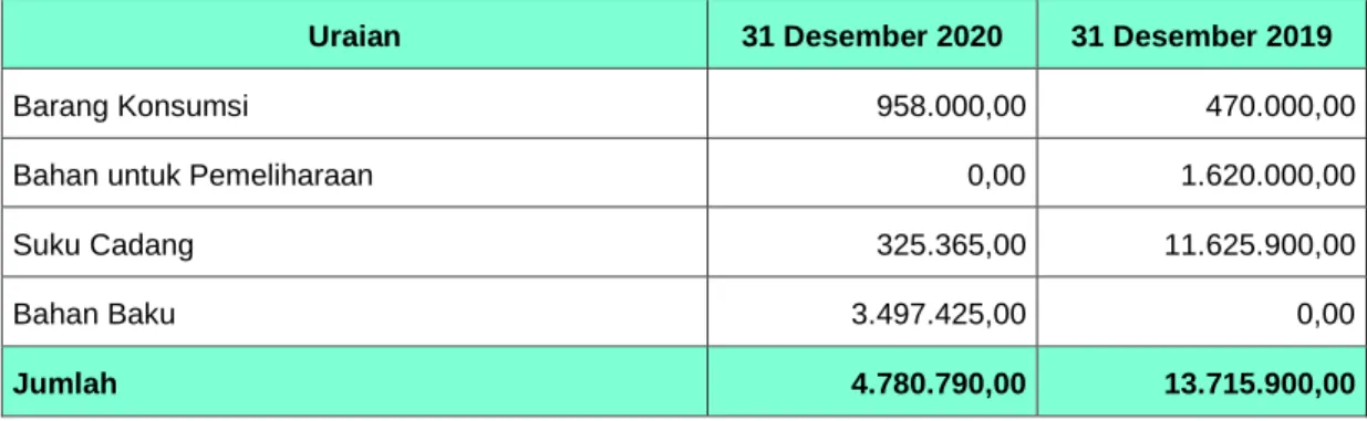 Tabel 15. Perbandingan Persediaan  per 31 Desember 2020 dan 31 Desember 2019 