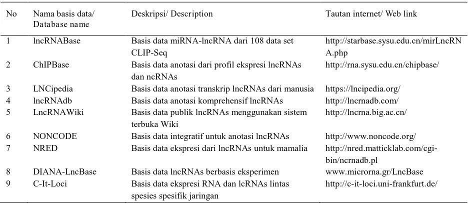 Tabel 2. Basis data lncRNAs umum dan spesifik dari berbagai organisme hidup. Table 2. General and specific lncRNAs databases from different living organisms
